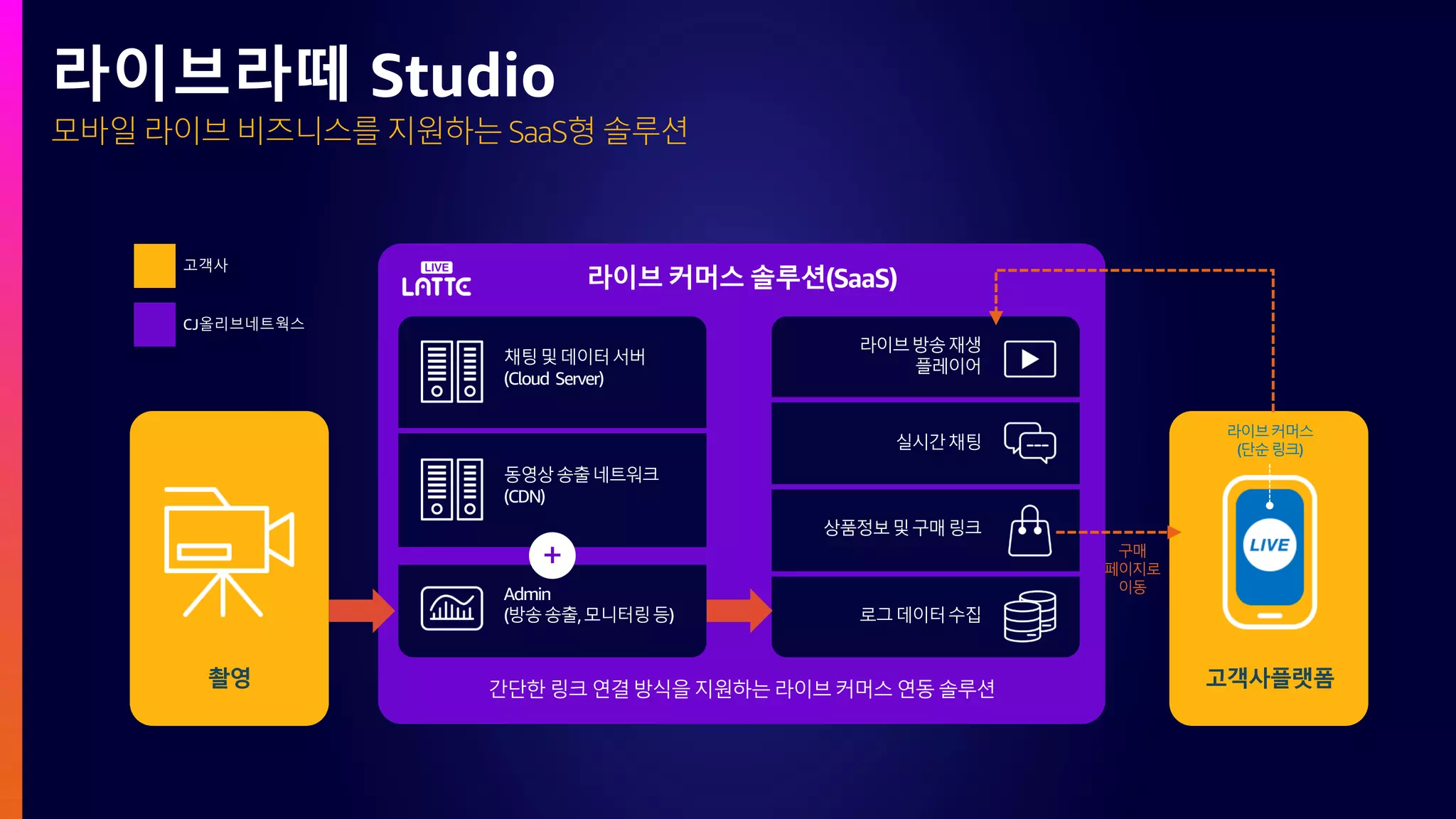 모바일 라이브 비즈니스를 지원하는 SaaS형 솔루션
라이브라떼 Studio
+
 