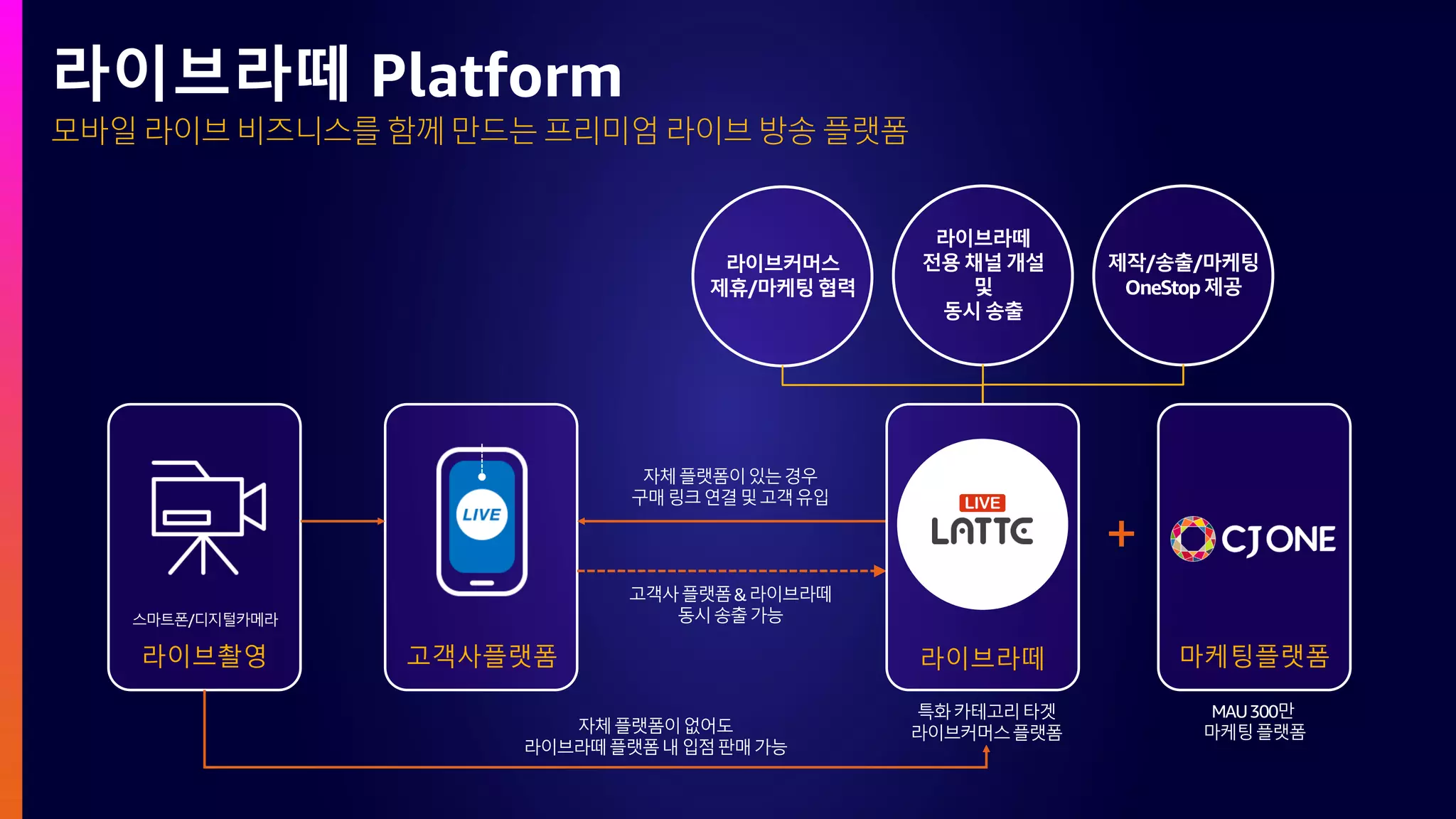 모바일 라이브 비즈니스를 함께 만드는 프리미엄 라이브 방송 플랫폼
라이브라떼 Platform
라이브촬영 고객사플랫폼 마케팅플랫폼
라이브라떼
 