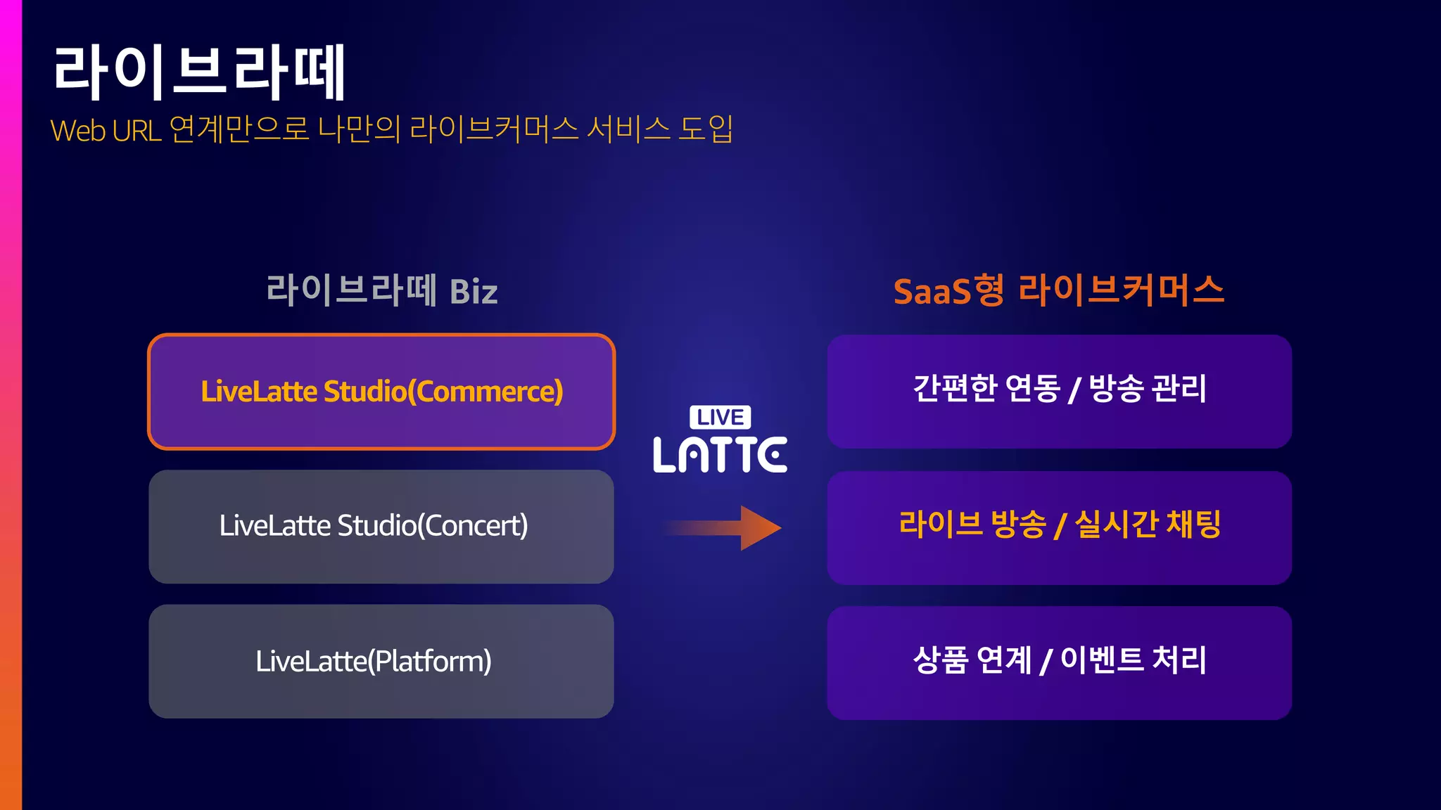 Web URL 연계만으로 나만의 라이브커머스 서비스 도입
라이브라떼
라이브라떼 Biz
간편한 연동 / 방송 관리
라이브 방송 / 실시간 채팅
상품 연계 / 이벤트 처리
SaaS형 라이브커머스
LiveLatte Studio(Concert)
LiveLatte(Platform)
LiveLatte Studio(Commerce)
 