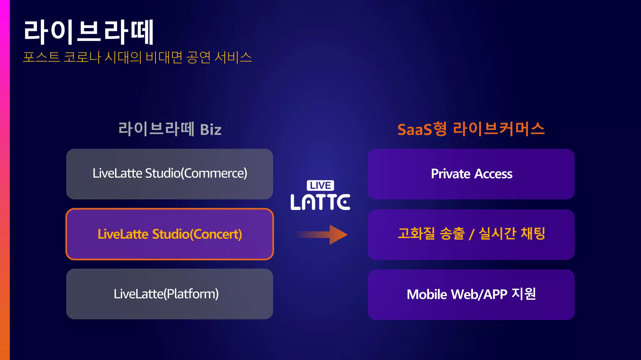 포스트 코로나 시대의 비대면 공연 서비스
라이브라떼
Private Access
고화질 송출 / 실시간 채팅
Mobile Web/APP 지원
LiveLatte Studio(Commerce)
LiveLatte(Platform)
LiveLatte Studio(Concert)
라이브라떼 Biz SaaS형 라이브커머스
 