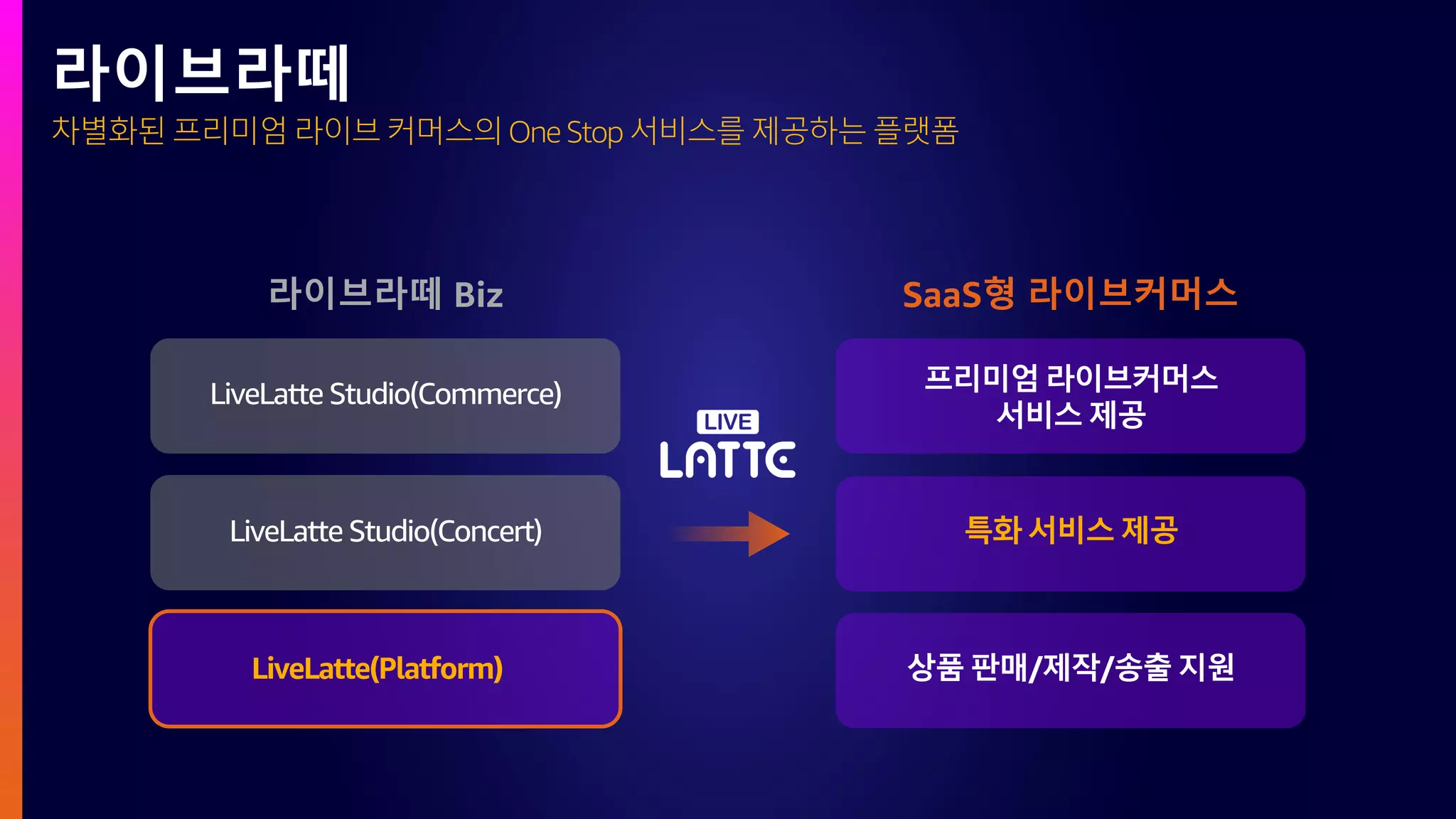 차별화된 프리미엄 라이브 커머스의 One Stop 서비스를 제공하는 플랫폼
라이브라떼
LiveLatte Studio(Commerce)
LiveLatte(Platform)
LiveLatte Studio(Concert)
라이브라떼 Biz SaaS형 라이브커머스
프리미엄 라이브커머스
서비스 제공
특화 서비스 제공
상품 판매/제작/송출 지원
 