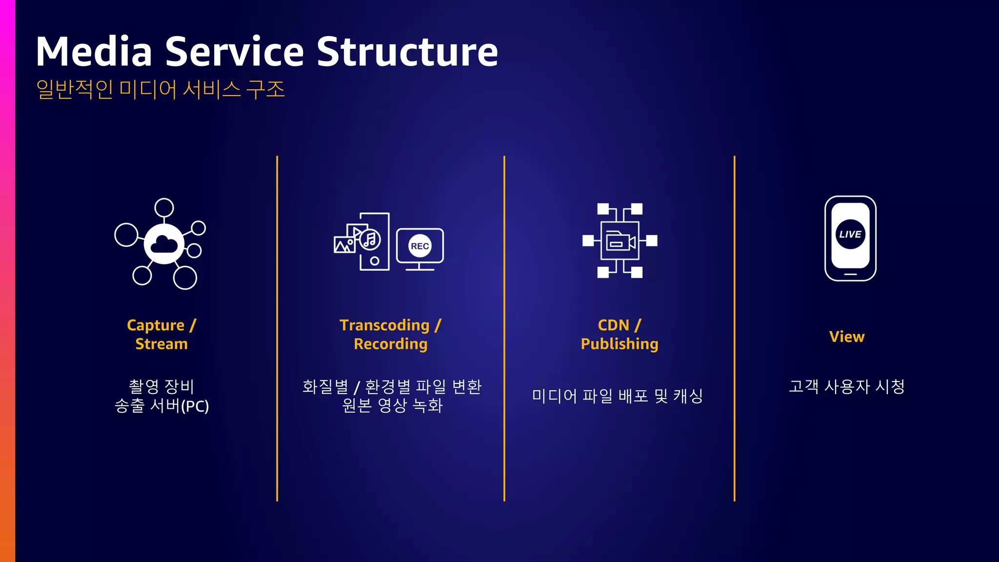 일반적인 미디어 서비스 구조
Media Service Structure
CDN /
Publishing
Transcoding /
Recording
Capture /
Stream View
촬영 장비
송출 서버(PC)
화질별 / 환경별 파일 변환
원본 영상 녹화
미디어 파일 배포 및 캐싱
고객 사용자 시청
 