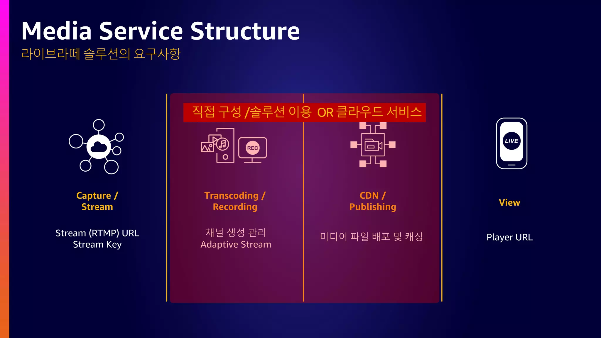 라이브라떼 솔루션의 요구사항
Media Service Structure
CDN /
Publishing
Transcoding /
Recording
Capture /
Stream View
Stream (RTMP) URL
Stream Key
채널 생성 관리
Adaptive Stream
미디어 파일 배포 및 캐싱 Player URL
직접 구성 /솔루션 이용 OR 클라우드 서비스
 