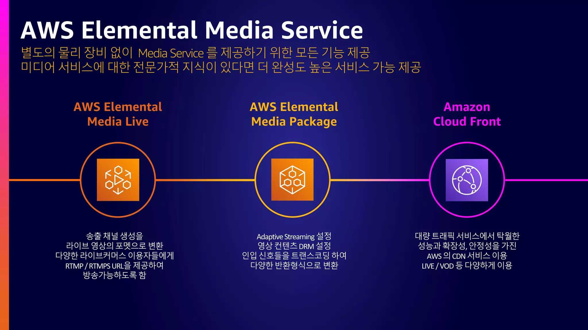 별도의 물리 장비 없이 Media Service 를 제공하기 위한 모든 기능 제공
미디어 서비스에 대한 전문가적 지식이 있다면 더 완성도 높은 서비스 가능 제공
AWS Elemental Media Service
AWS Elemental
Media Live
AWS Elemental
Media Package
Amazon
Cloud Front
송출채널생성을
라이브영상의포멧으로변환
다양한라이브커머스 이용자들에게
RTMP/RTMPSURL을 제공하여
방송가능하도록 함
AdaptiveStreaming 설정
영상컨텐츠DRM설정
인입신호들을트랜스코딩 하여
다양한반환형식으로 변환
대량트래픽서비스에서 탁월한
성능과확장성,안정성을가진
AWS의CDN서비스이용
LIVE/VOD등다양하게이용
 