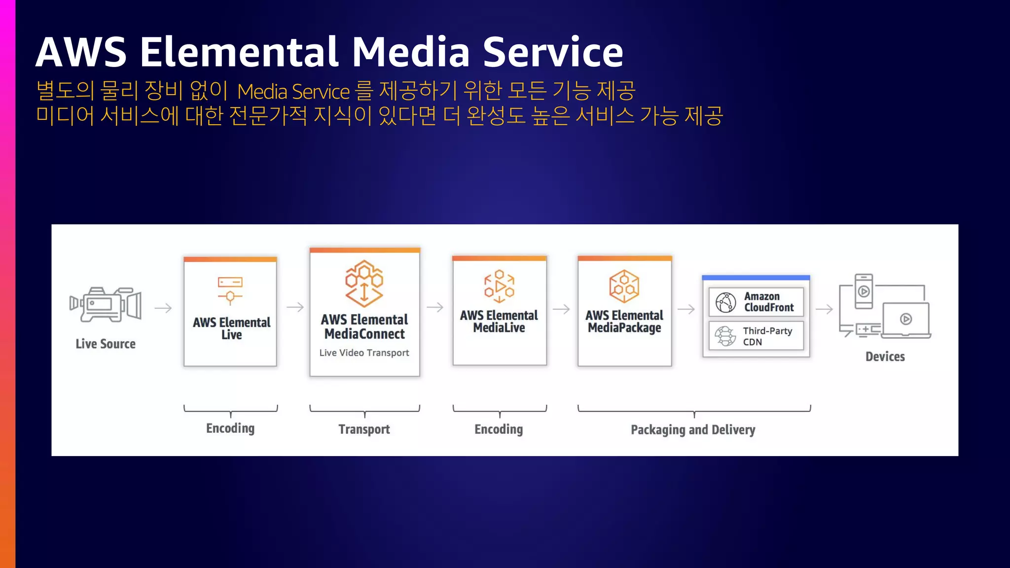 별도의 물리 장비 없이 Media Service 를 제공하기 위한 모든 기능 제공
미디어 서비스에 대한 전문가적 지식이 있다면 더 완성도 높은 서비스 가능 제공
AWS Elemental Media Service
 