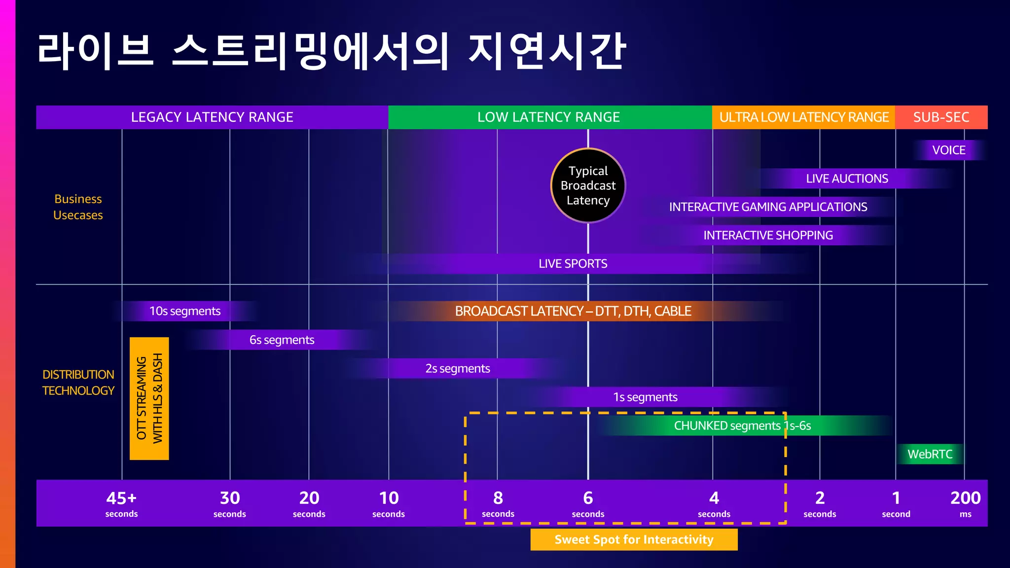 라이브 스트리밍에서의 지연시간
ULTRALOWLATENCYRANGE
LOW LATENCY RANGE SUB-SEC
LEGACY LATENCY RANGE
45+
seconds
30
seconds
10
seconds
4
seconds
2
seconds
1
second
8
seconds
20
seconds
6
seconds
200
ms
Typical
Broadcast
Latency
VOICE
LIVE AUCTIONS
INTERACTIVE GAMING APPLICATIONS
INTERACTIVE SHOPPING
LIVE SPORTS
BROADCASTLATENCY–DTT,DTH,CABLE
6s segments
2s segments
1s segments
CHUNKED segments 1s-6s
WebRTC
10s segments
Business
Usecases
DISTRIBUTION
TECHNOLOGY
OTT
STREAMING
WITH
HLS
&
DASH
Sweet Spot for Interactivity
 