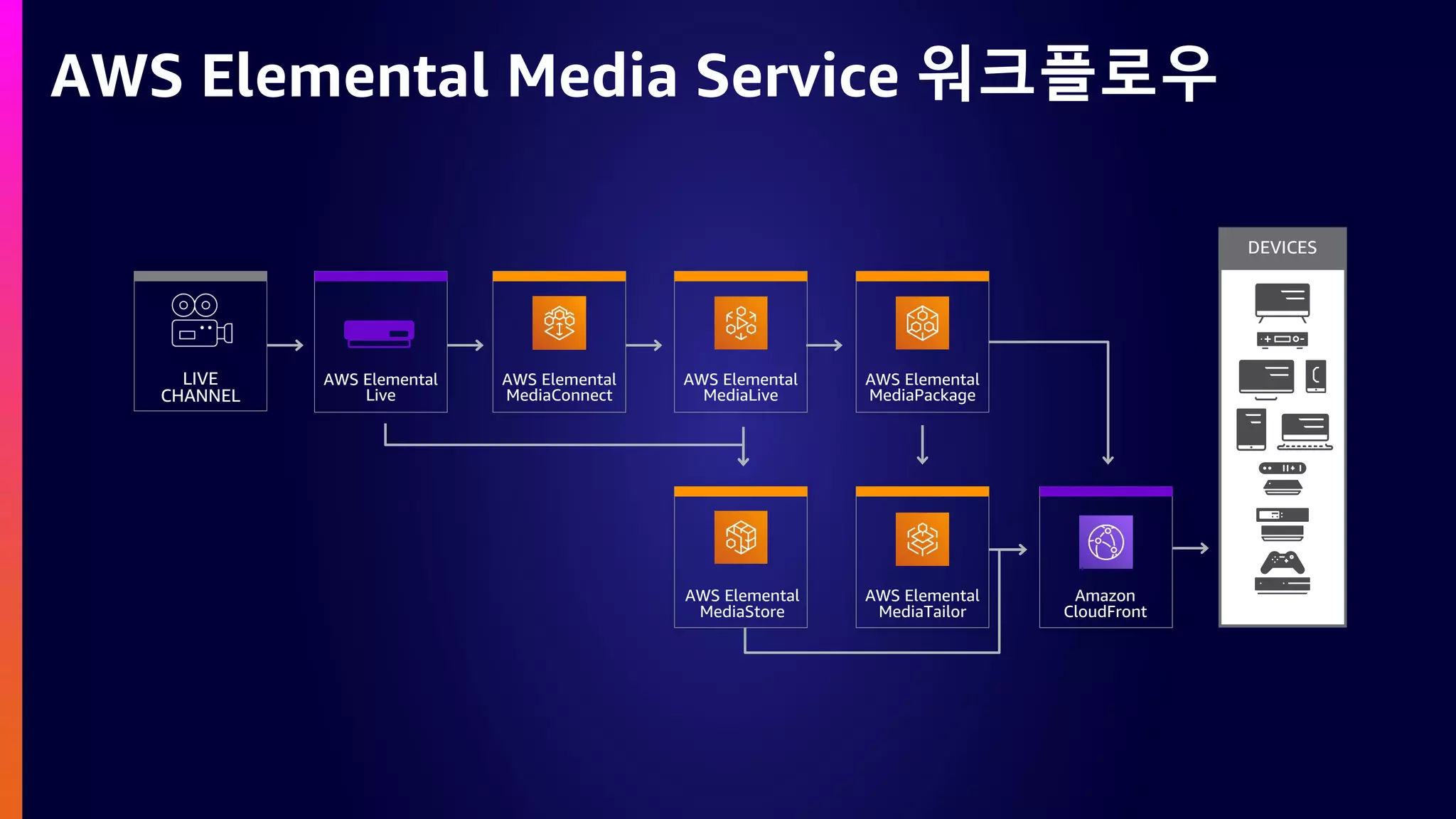 AWS Elemental Media Service 워크플로우
DEVICES
AWS Elemental
Live
AWS Elemental
MediaConnect
Amazon
CloudFront
AWS Elemental
MediaLive
AWS Elemental
MediaTailor
AWS Elemental
MediaPackage
AWS Elemental
MediaStore
LIVE
CHANNEL
 