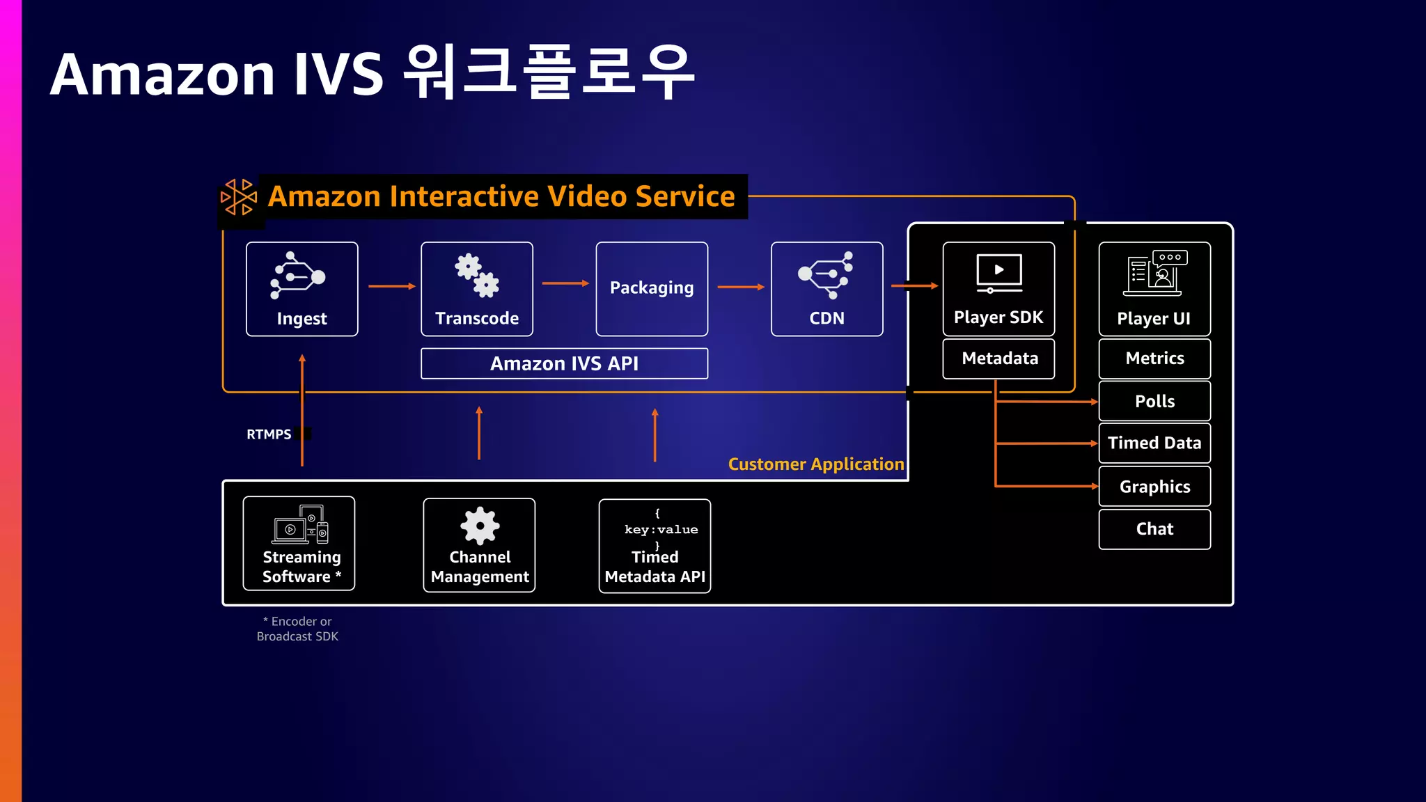 Amazon IVS 워크플로우
Ingest
RTMPS
Transcode
Packaging
CDN Player SDK
Amazon Interactive Video Service
Amazon IVS API
Channel
Management
{
key:value
}
Timed
Metadata API
Streaming
Software *
Player UI
Metadata Metrics
Polls
Chat
Timed Data
Customer Application
Graphics
* Encoder or
Broadcast SDK
 