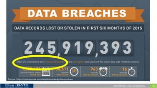 18PROPRIETARY AND CONFIDENTIAL
Source:  https://cybersponse.com/data-­breaches-­by-­the-­numbers
 