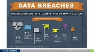 19PROPRIETARY AND CONFIDENTIAL
Source:  https://cybersponse.com/data-­breaches-­by-­the-­numbers
 