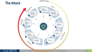 20PROPRIETARY AND CONFIDENTIAL
The Attack
 