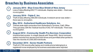 21PROPRIETARY AND CONFIDENTIAL
Breaches by Business Associates
January  2014 -­ Blue  Cross  Blue  Shield  of  New  Jersey  
Loss  of  data  affecting  839,711  individuals.  A  laptop  was  stolen – there  was  
no  encryption.
January  2014 -­ Triple-­C,  Inc.  
Theft  of  data  affecting  398,000  individuals.  A  network  server  was  stolen –
there  was  no  encryption.
May  2014  -­ Sutherland  Healthcare  Solutions,  Inc.  
Thieves  stole  eight  computers  from  Sutherland’s  Torrance,  Calif.  Office.  
They  got  away  with  the  medical  records  of  342,197 individuals.  There  was  
no  encryption.  
August  2014 -­ Community  Health  Pro-­Services  Corporation
Unauthorized access.  In  a  legal  dispute  with  Texas  HHS,  Xerox  removed  
patient  records  from  servers  and  hard  drives  and  permitted  other  parties  to  
view  the  records  of  2,000,000  individuals.  
December  2014  -­ Senior  Health  Partners
Theft  of  2,700  records  after  laptop  and  mobile  phone  belonging  to  a  
registered  nurse  employed  by  its  business  associates  were  reported.  
1
2
3
4
5
 
