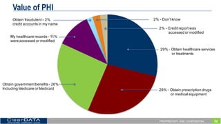 22PROPRIETARY AND CONFIDENTIAL
Value of PHI
2%  -­ Credit  report  was  
accessed  or  modified    
29%  -­ Obtain  healthcare  services              
or  treatments  
28%  -­ Obtain  prescription  drugs  
or  medical  equipment  
Obtain  government  benefits  -­ 26%  
Including  Medicare  or  Medicaid
My  healthcare  records  -­ 11%  
were  accessed  or  modified
Obtain  fraudulent  – 2%
credit  accounts  in  my  name
2%  -­ Don’t  know
 