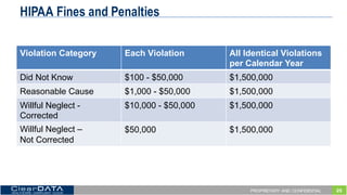 25PROPRIETARY AND CONFIDENTIAL
HIPAA Fines and Penalties
Violation  Category Each  Violation All  Identical  Violations
per  Calendar  Year
Did  Not Know $100  -­ $50,000 $1,500,000
Reasonable Cause $1,000  -­ $50,000 $1,500,000
Willful  Neglect  -­
Corrected
$10,000  -­ $50,000 $1,500,000
Willful  Neglect  –
Not  Corrected
$50,000 $1,500,000
 