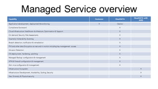 Managed  Service  overview
Capability Customer ClearDATA
ClearDATA with
AWS
Application development, deployment &monitoring X Option
Compliance Scorecard X
Cloud Infrastructure Healthcare Architecture, Optimization & Support X
On demand Security Risk Assessments X
Quarterly Vulnerability Scanning X
Breach detection, notification & remediation X
PHI and other data Encryption at rest and in motion including key management access X
Intrusion Detection X
OS deployment, hardening, patching X
Managed Backup configuration & management X
VPN & Firewall configuration & management X
Anti virus configuration & management X
Infrastructure Ecosystem X
Infrastructure Development, Availability, Scaling, Security X
Geo Diversity & Physical security X
 