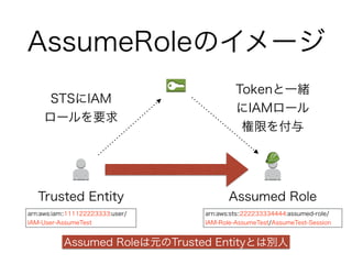 get-session-tokenで
使えるオプション
--duration-seconds
有効期間（単位：秒）を設定
IAMユーザは、15m∼36h（デフォルト12h）
AWSアカウントは、15m∼1h（デフォルト1h）
--serial-number, --token-code
MFA保護でも利用可能
（参考）http://docs.aws.amazon.com/cli/latest/reference/sts/get-session-token.html
 