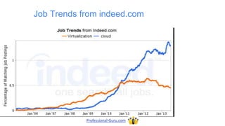 Job Trends from indeed.com
Professional-Guru.com
 