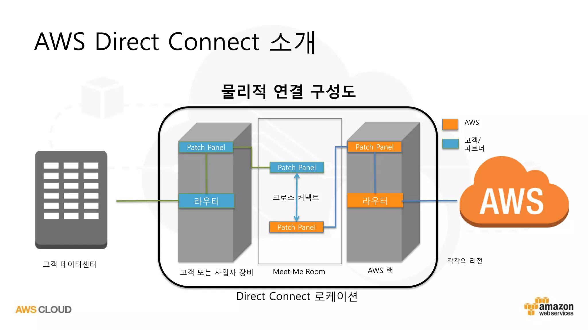 물리적 연결 구성도
라우터
Patch Panel
Patch Panel
Patch Panel
라우터
Patch Panel
크로스 커넥트
Direct Connect 로케이션
AWS 랙고객 또는 사업자 장비 Meet-Me Room
고객 데이터센터
AWS
고객/
파트너
각각의 리전
AWS Direct Connect 소개
 