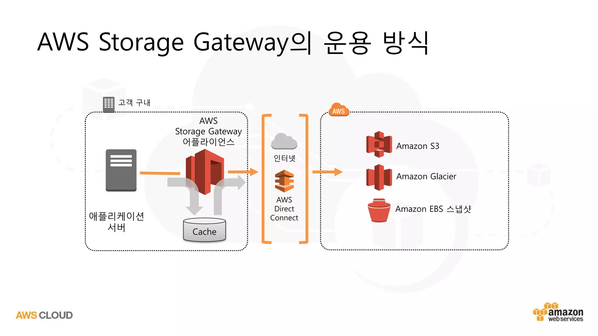 AWS Storage Gateway의 운용 방식
Amazon EBS 스냅샷
Amazon S3
Amazon Glacier
AWS
Storage Gateway
어플라이언스
애플리케이션
서버
AWS
Direct
Connect
인터넷
고객 구내
Cache
 