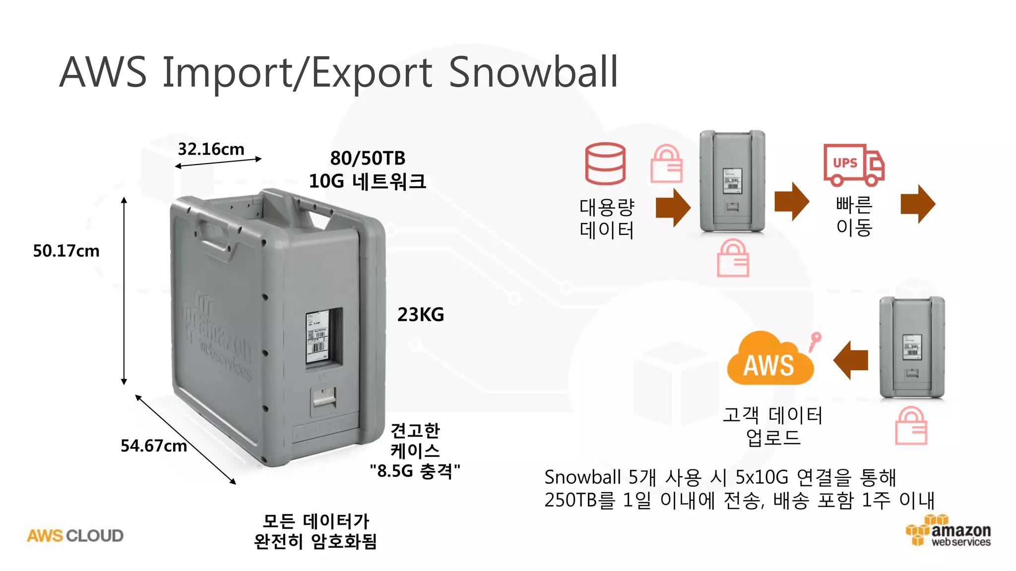 견고한
케이스
"8.5G 충격"
모든 데이터가
완전히 암호화됨
80/50TB
10G 네트워크
50.17cm
54.67cm
32.16cm
AWS Import/Export Snowball
대용량
데이터
빠른
이동
고객 데이터
업로드
Snowball 5개 사용 시 5x10G 연결을 통해
250TB를 1일 이내에 전송, 배송 포함 1주 이내
23KG
 
