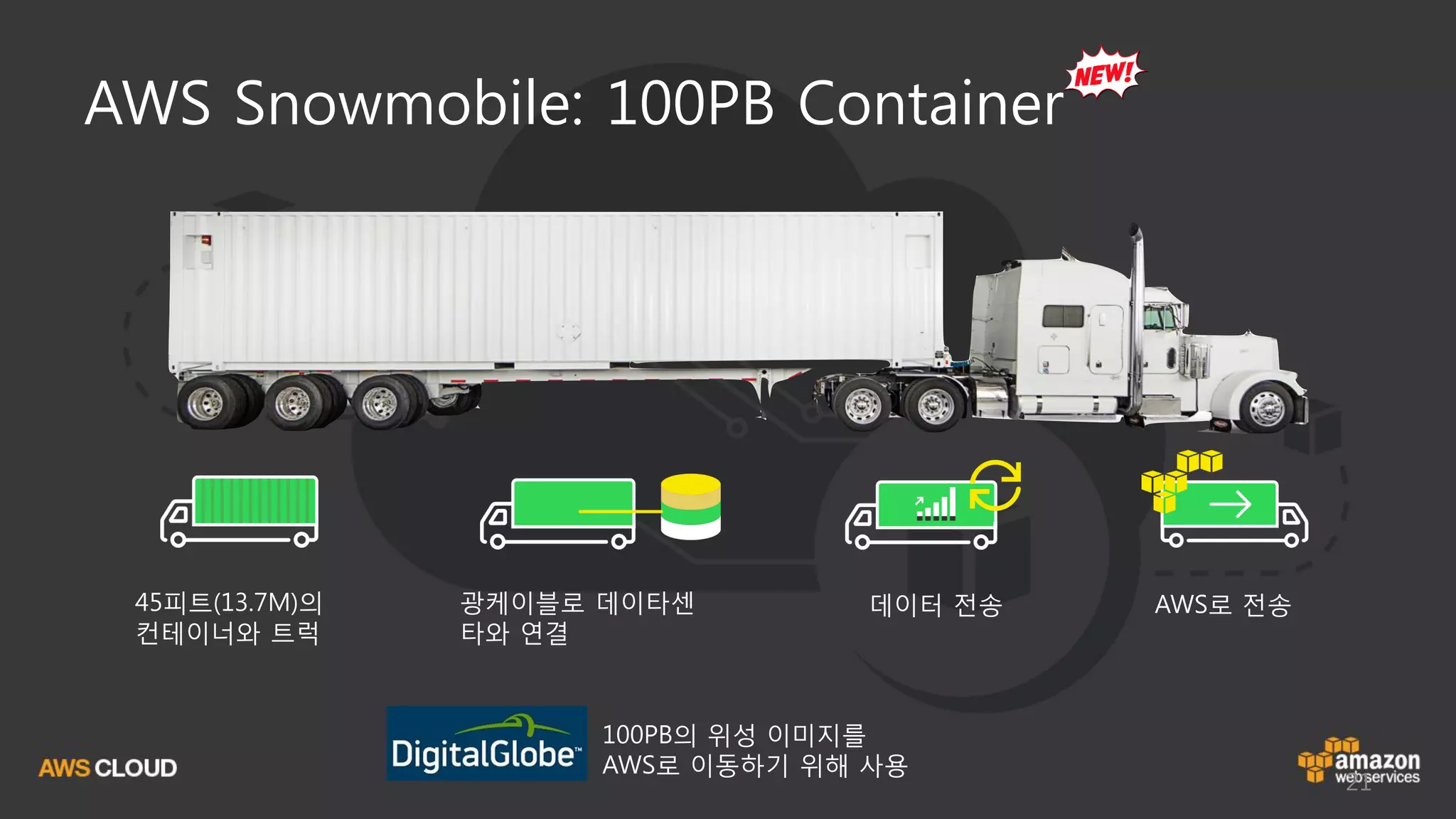 21
45피트(13.7M)의
컨테이너와 트럭
광케이블로 데이타센
타와 연결
데이터 전송 AWS로 전송
AWS Snowmobile: 100PB Container
100PB의 위성 이미지를
AWS로 이동하기 위해 사용
 