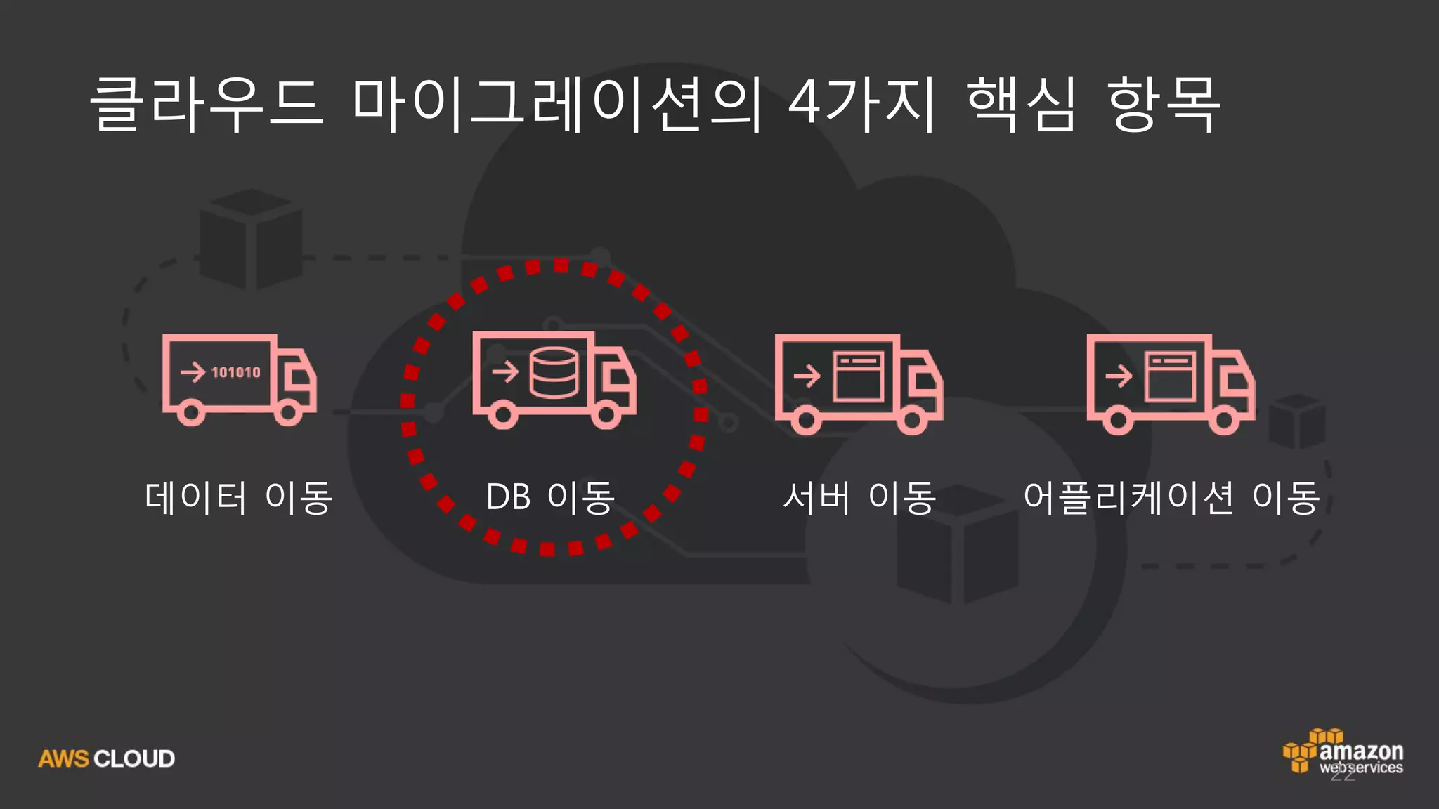 22
클라우드 마이그레이션의 4가지 핵심 항목
데이터 이동 DB 이동 어플리케이션 이동서버 이동
 
