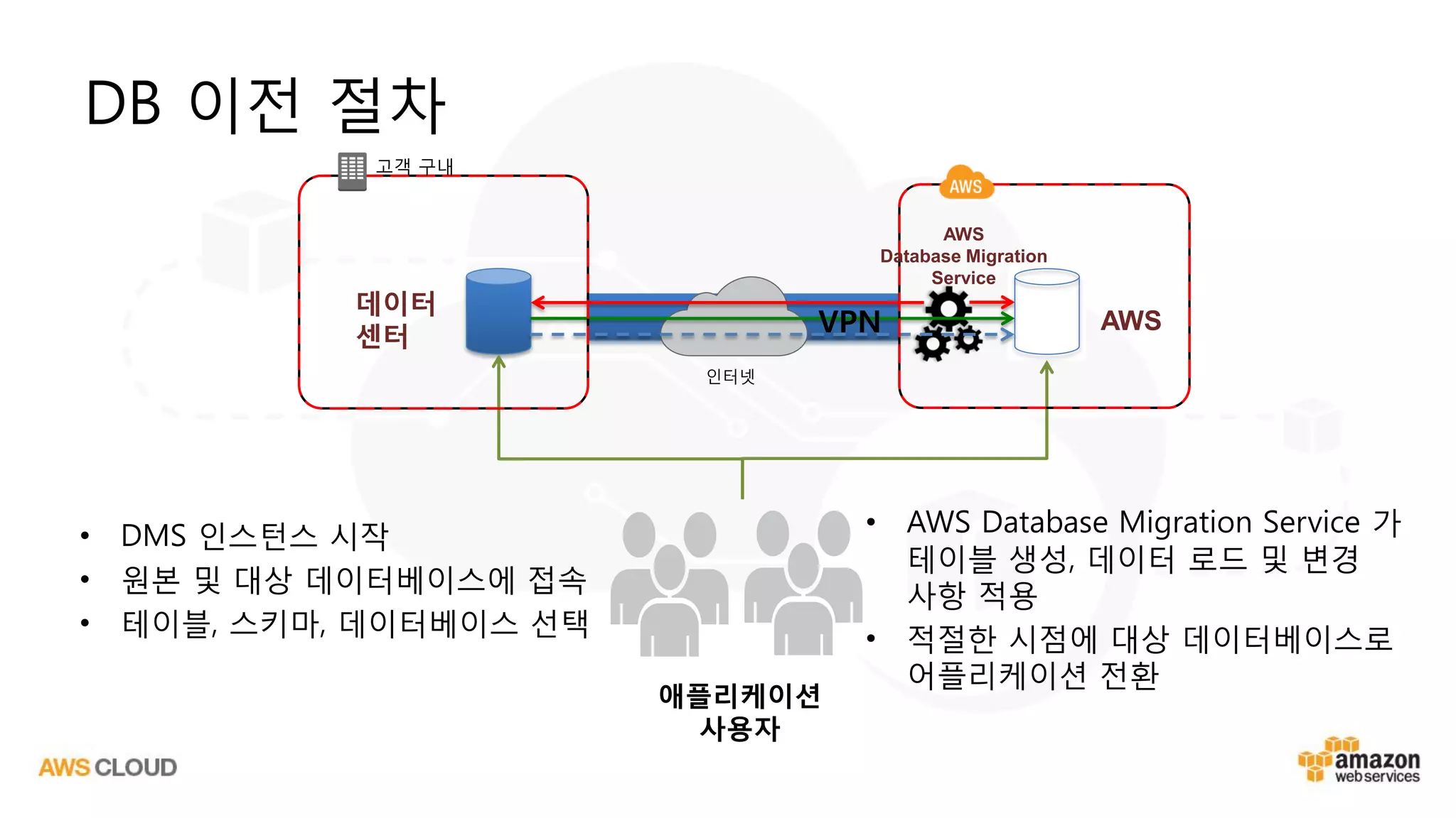 데이터
센터
애플리케이션
사용자
AWS
인터넷
VPN
DB 이전 절차
• DMS 인스턴스 시작
• 원본 및 대상 데이터베이스에 접속
• 테이블, 스키마, 데이터베이스 선택
• AWS Database Migration Service 가
테이블 생성, 데이터 로드 및 변경
사항 적용
• 적절한 시점에 대상 데이터베이스로
어플리케이션 전환
AWS
Database Migration
Service
고객 구내
 