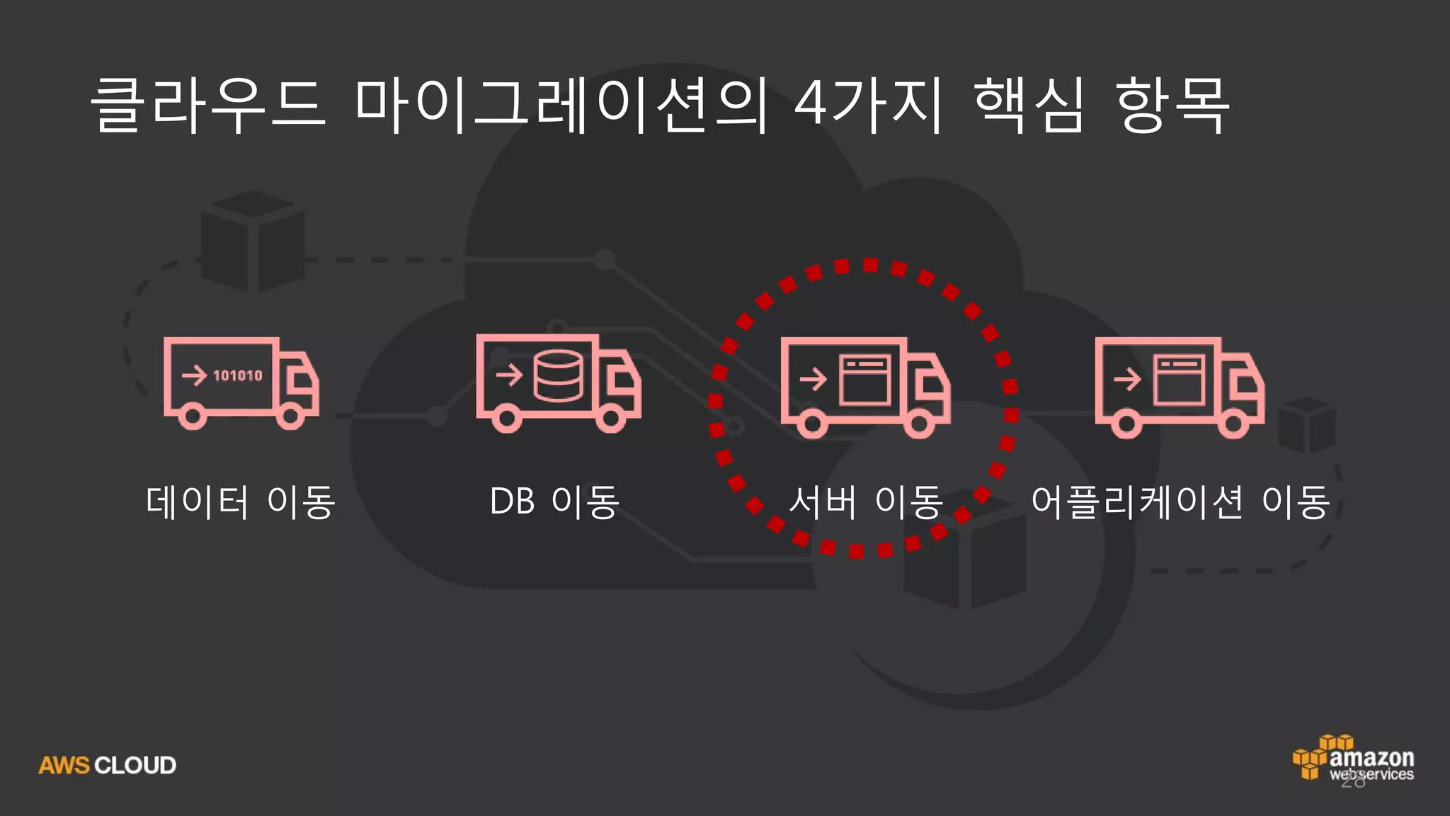 28
클라우드 마이그레이션의 4가지 핵심 항목
데이터 이동 DB 이동 어플리케이션 이동서버 이동
 