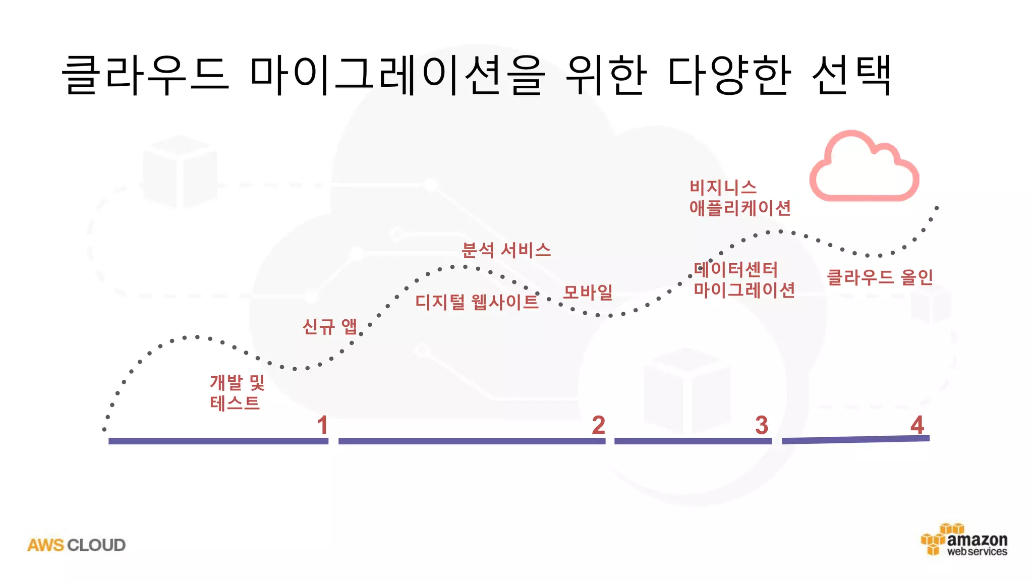 클라우드 마이그레이션을 위한 다양한 선택
개발 및
테스트
신규 앱
디지털 웹사이트
분석 서비스
모바일
데이터센터
마이그레이션
비지니스
애플리케이션
클라우드 올인
1 2 3 4
 
