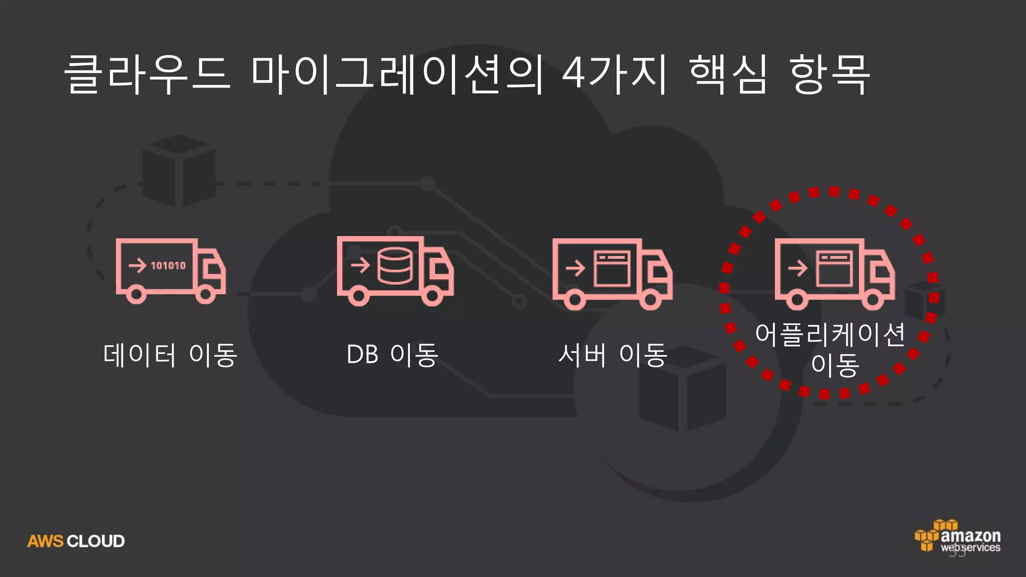 33
클라우드 마이그레이션의 4가지 핵심 항목
데이터 이동 DB 이동
어플리케이션
이동서버 이동
 