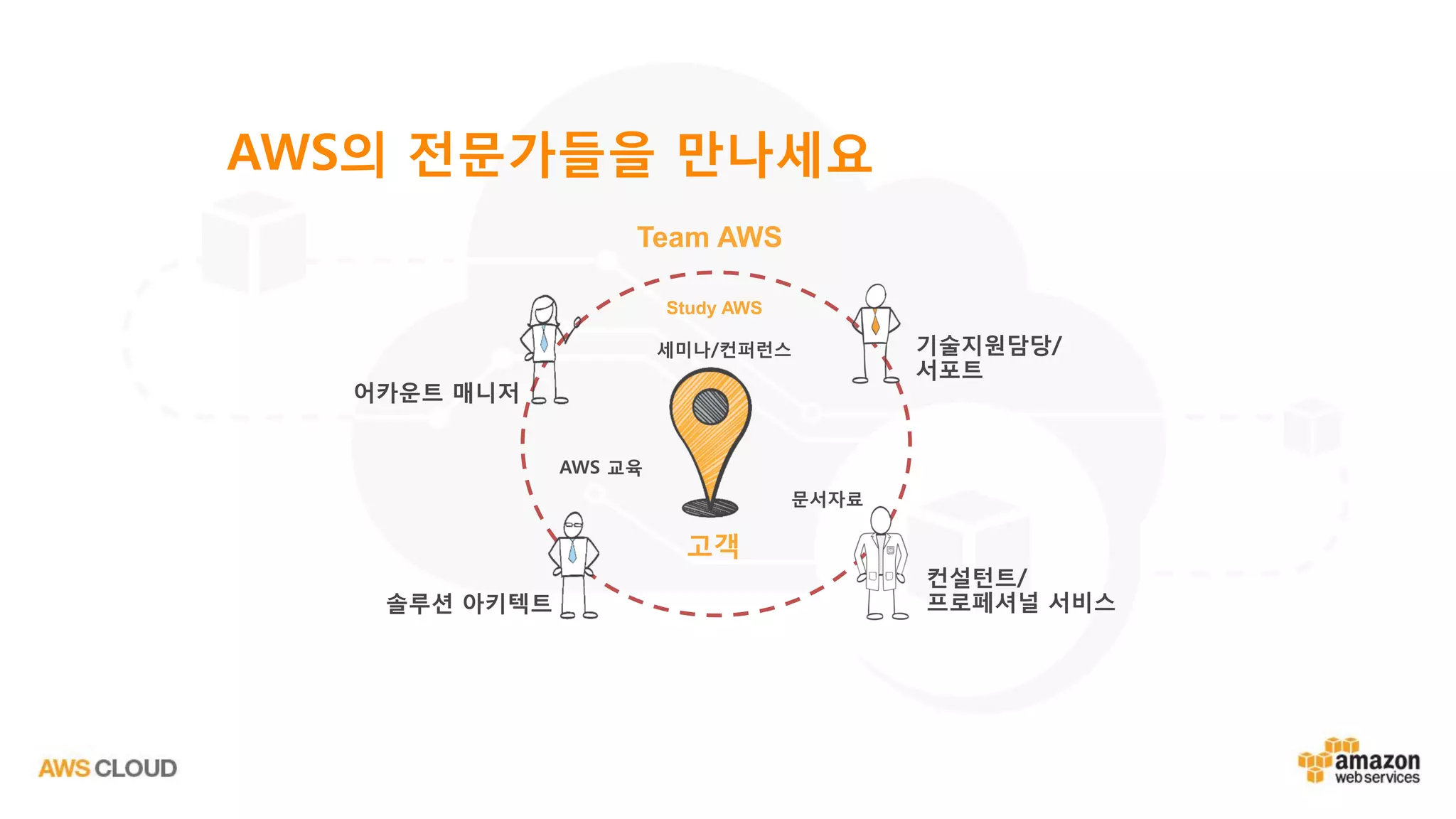Team AWS
고객
Study AWS
세미나/컨퍼런스
문서자료
AWS 교육
어카운트 매니저
컨설턴트/
프로페셔널 서비스
기술지원담당/
서포트
솔루션 아키텍트
AWS의 전문가들을 만나세요
 
