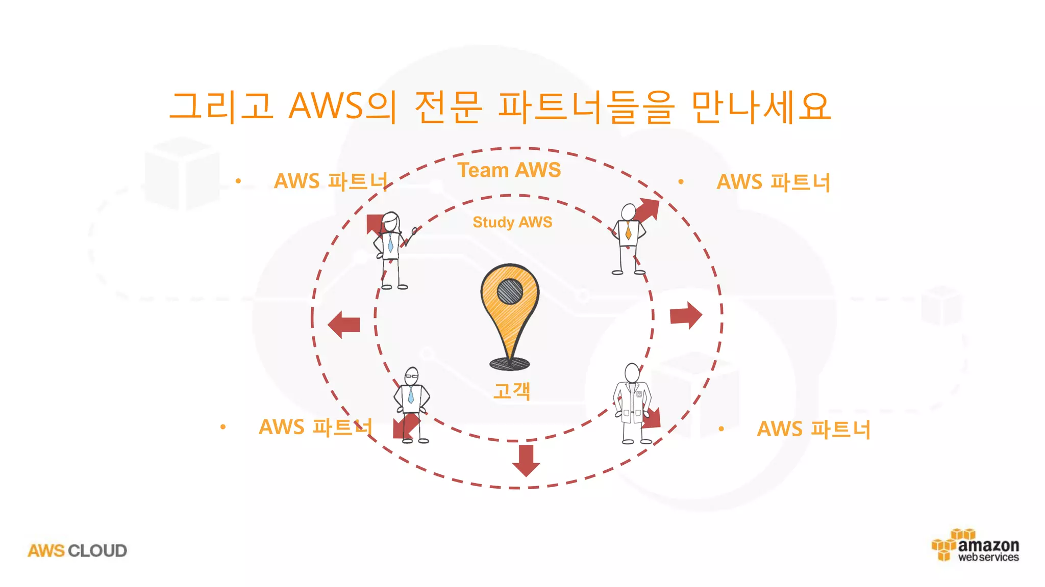 그리고 AWS의 전문 파트너들을 만나세요
• AWS 파트너 • AWS 파트너
• AWS 파트너 • AWS 파트너
고객
Study AWS
Team AWS
 