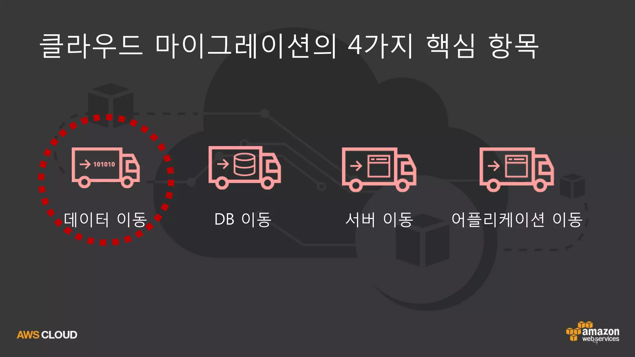 4
클라우드 마이그레이션의 4가지 핵심 항목
데이터 이동 DB 이동 어플리케이션 이동서버 이동
 