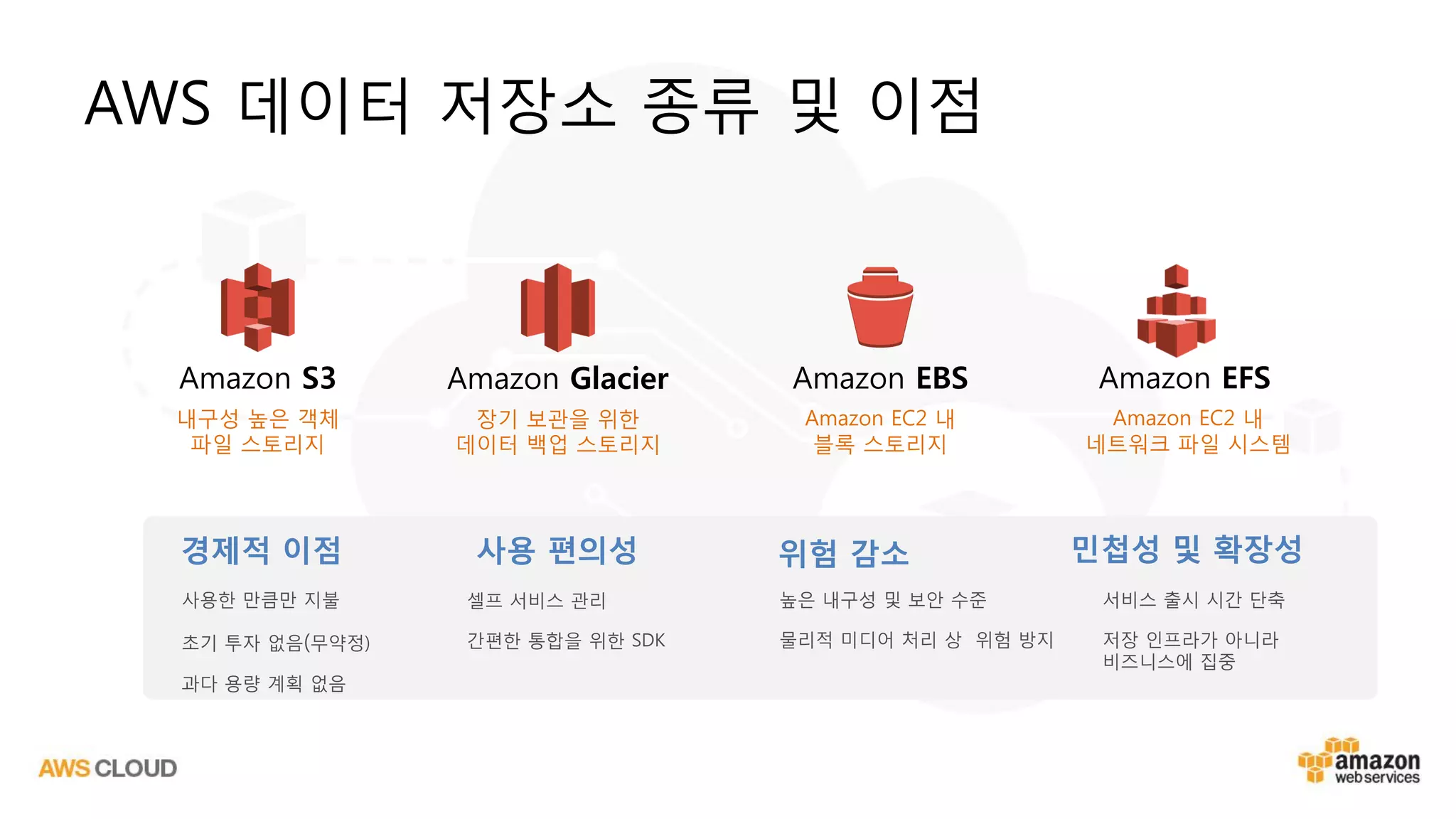 Amazon S3
내구성 높은 객체
파일 스토리지
Amazon EBS
Amazon EC2 내
블록 스토리지
Amazon Glacier
장기 보관을 위한
데이터 백업 스토리지
경제적 이점 사용 편의성 위험 감소 민첩성 및 확장성
사용한 만큼만 지불
초기 투자 없음(무약정)
과다 용량 계획 없음
셀프 서비스 관리
간편한 통합을 위한 SDK
높은 내구성 및 보안 수준
물리적 미디어 처리 상 위험 방지
서비스 출시 시간 단축
저장 인프라가 아니라
비즈니스에 집중
Amazon EFS
Amazon EC2 내
네트워크 파일 시스템
AWS 데이터 저장소 종류 및 이점
 