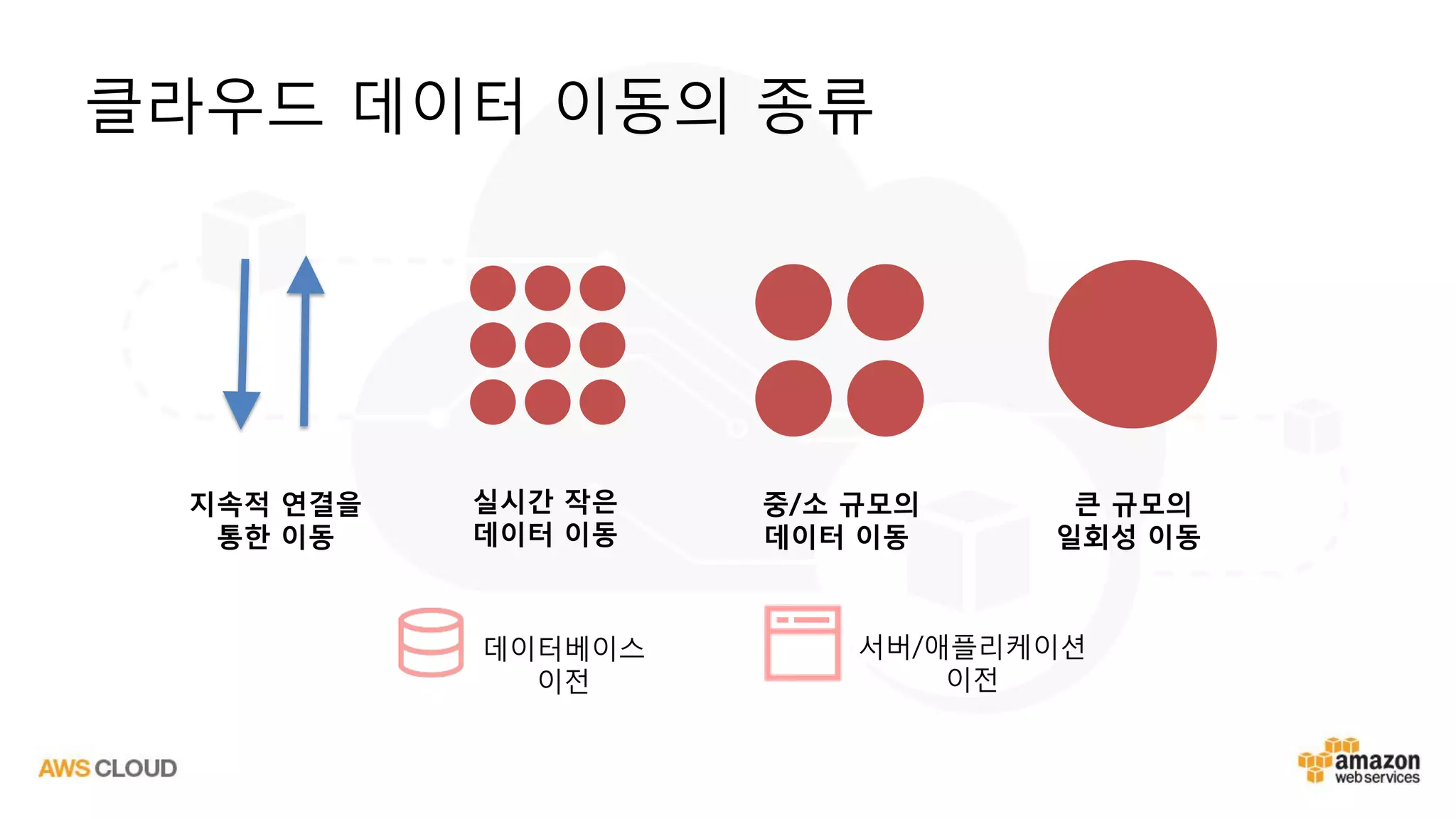클라우드 데이터 이동의 종류
지속적 연결을
통한 이동
중/소 규모의
데이터 이동
큰 규모의
일회성 이동
데이터베이스
이전
서버/애플리케이션
이전
실시간 작은
데이터 이동
 