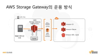 AWS Storage Gateway의 운용 방식
Amazon EBS 스냅샷
Amazon S3
Amazon Glacier
AWS
Storage Gateway
어플라이언스
애플리케이션
서버
AWS
Direct
Connect
인터넷
고객 구내
Cache
 