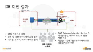 데이터
센터
애플리케이션
사용자
AWS
인터넷
VPN
DB 이전 절차
• DMS 인스턴스 시작
• 원본 및 대상 데이터베이스에 접속
• 테이블, 스키마, 데이터베이스 선택
• AWS Database Migration Service 가
테이블 생성, 데이터 로드 및 변경
사항 적용
• 적절한 시점에 대상 데이터베이스로
어플리케이션 전환
AWS
Database Migration
Service
고객 구내
 