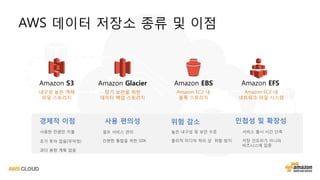Amazon S3
내구성 높은 객체
파일 스토리지
Amazon EBS
Amazon EC2 내
블록 스토리지
Amazon Glacier
장기 보관을 위한
데이터 백업 스토리지
경제적 이점 사용 편의성 위험 감소 민첩성 및 확장성
사용한 만큼만 지불
초기 투자 없음(무약정)
과다 용량 계획 없음
셀프 서비스 관리
간편한 통합을 위한 SDK
높은 내구성 및 보안 수준
물리적 미디어 처리 상 위험 방지
서비스 출시 시간 단축
저장 인프라가 아니라
비즈니스에 집중
Amazon EFS
Amazon EC2 내
네트워크 파일 시스템
AWS 데이터 저장소 종류 및 이점
 