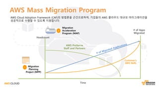 AWS Cloud Adoption Framework (CAF)의 방법론을 근간으로하여, 기업들의 AWS 클라우드 대규모 마이그레이션을
성공적으로 수행할 수 있도록 지원합니다.
AWS Mass Migration Program
# of Apps
Migrated
Time
Headcount
Migration
Planning
Project (MPP)
1
2
Migration
Acceleration
Program (MAP)
AWS ProServe
Staff and Partners
Customer’s
AWS Skills
 