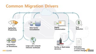 Common Migration Drivers
Data Center
Consolidation
Digital
Transformation
Facility or Real-estate
decisions
Colocation
or outsourcing
contract changes
Large scale compute
intensive workloads
Acquisitions
or Divestitures
Agility/Dev
Productivity
Cost
Reduction
 