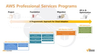 AWS Professional Services Programs
Project Foundation Migration
All-in &
Optimization
Cloud CoE Establishment
Security
Playbook & Runbook
Operations
Playbook & Runbook
Training & Certification
Plan
Foundation Architecture
HLD
AWS Foundations Program (Critical Path)
AWS Migration Program
Adoption @ Scale +
Migration Planning & Readiness Program
CAF Workshop
(Strategy & Roadmap)
Cloud CoE Design
Security Strategy & Workshop
Portfolio Prioritization
AWS Onboarding Program (Critical Path)
AWS Platform (Landing Zone)
Well Architected Reviews
Automation / DevOps
AWS Optimization
Well Operated Reviews
A Programmatic Approach for Cloud Adoption
Business Change Strategy
 