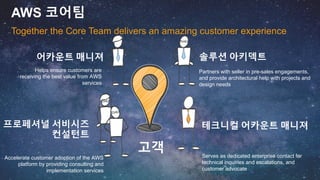 AWS 코어팀
Together the Core Team delivers an amazing customer experience
Partners with seller in pre-sales engagements,
and provide architectural help with projects and
design needs
Helps ensure customers are
receiving the best value from AWS
services
어카운트 매니져 솔루션 아키덱트
프로페셔널 서비시즈
컨설턴트
테크니컬 어카운트 매니져
고객
Accelerate customer adoption of the AWS
platform by providing consulting and
implementation services
Serves as dedicated enterprise contact for
technical inquiries and escalations, and
customer advocate
 