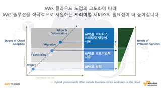 Hybrid environments often include business-critical workloads in the cloud
AWS로 실험
AWS를 프로덕션에
사용
AWS를 비지니스
크리티컬 업무에
사용
CustomerValue
Cloud Adoption Over Time
Project
Foundation
Migration
All-in &
Optimization
Stages of Cloud
Adoption
Needs of
Premium Services
AWS 클라우드 도입의 고도화에 따라
AWS 솔루션을 적극적으로 지원하는 프리미엄 서비스의 필요성이 더 높아집니다
 
