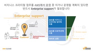Account
Manager
Solutions
Architect
Support Team
& Concierge
Technical Account
ManagerCustomer
비지니스 크리티컬 업무를 AWS에서 운영 중 이거나 운영할 계획이 있다면
반드시 Enterprise support가 필요합니다
AWS로 실험
AWS를 프로덕션에
사용
AWS를 비지니스
크리티컬 업무에
사용
Enterprise support
Business support
Developer support
 