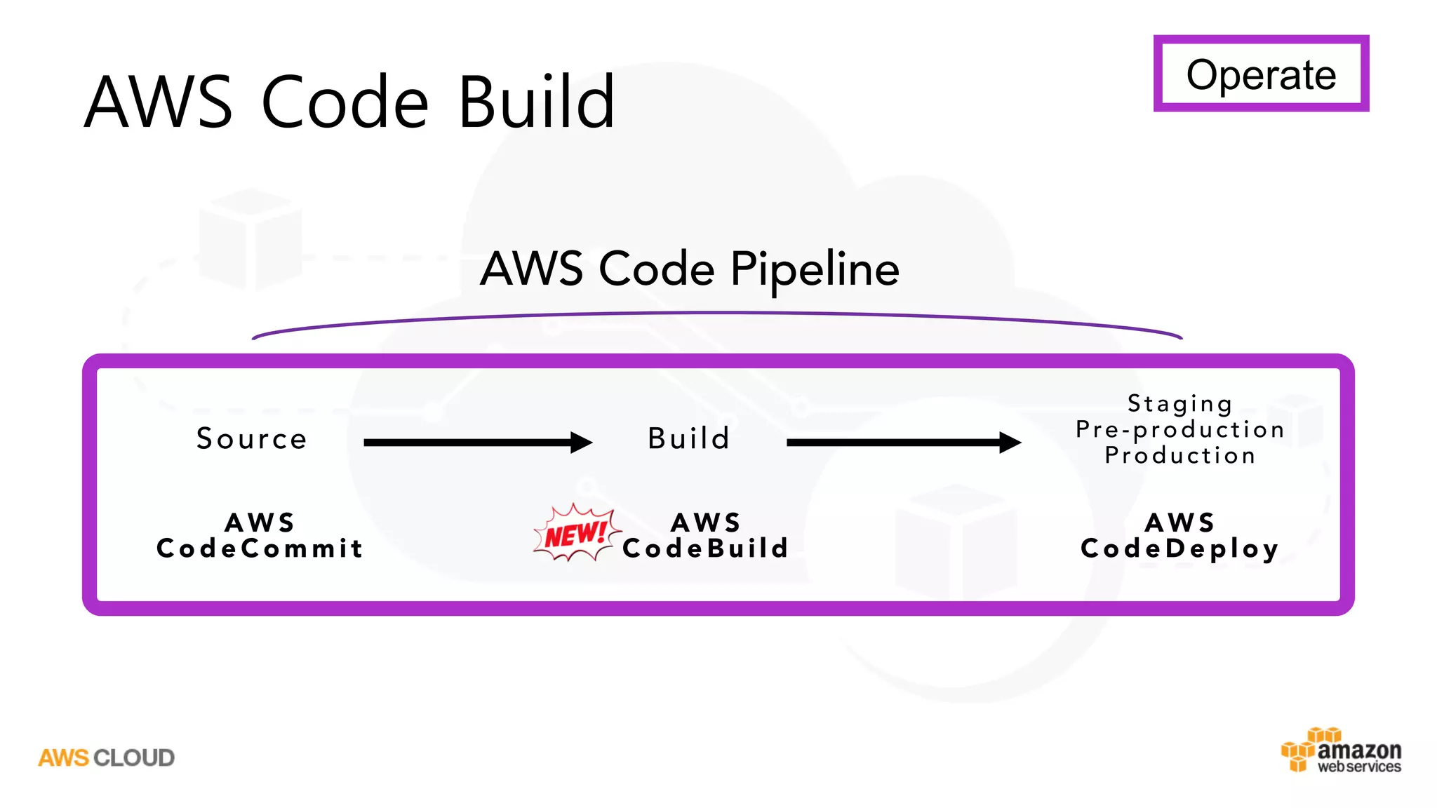 AWS Code Build
Source
AW S
C o d e C o m m i t
Build
AW S
C o d e B u i l d
Stagi ng
P re-produc ti on
P roduc ti on
AW S
C o d e D e p l o y
AWS Code Pipeline
Operate
 
