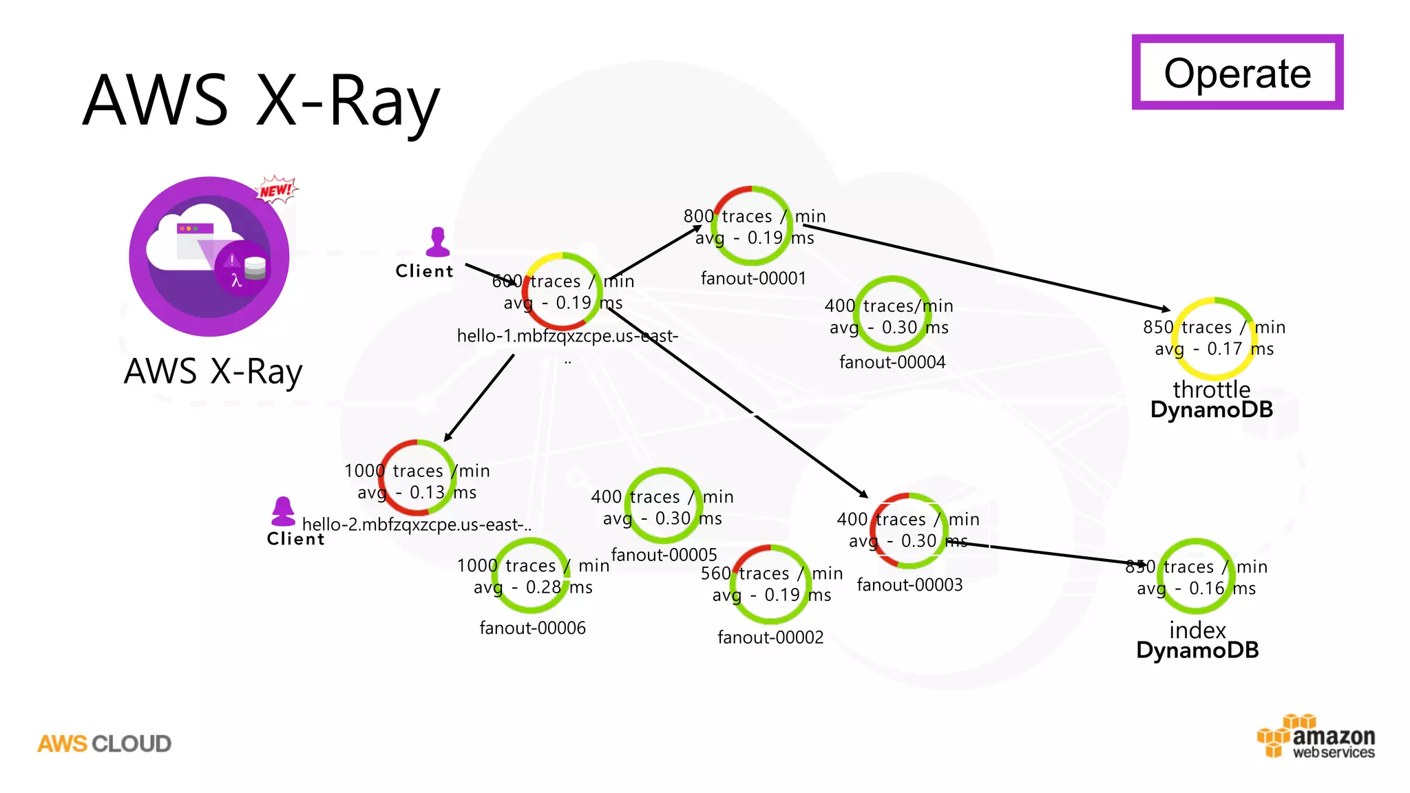 AWS X-Ray
AWS X-Ray
fanout-00002
hello-1.mbfzqxzcpe.us-east-
..
hello-2.mbfzqxzcpe.us-east-..
fanout-00005
fanout-00003
throttle
DynamoDB
index
DynamoDB
fanout-00004
400 traces/min
avg - 0.30 ms
1000 traces /min
avg - 0.13 ms 400 traces / min
avg - 0.30 ms
1000 traces / min
avg - 0.28 ms
400 traces / min
avg - 0.30 ms
850 traces / min
avg - 0.16 ms
Client
Client
800 traces / min
avg - 0.19 ms
fanout-00001
fanout-00006
560 traces / min
avg - 0.19 ms
600 traces / min
avg - 0.19 ms
850 traces / min
avg - 0.17 ms
Operate
 