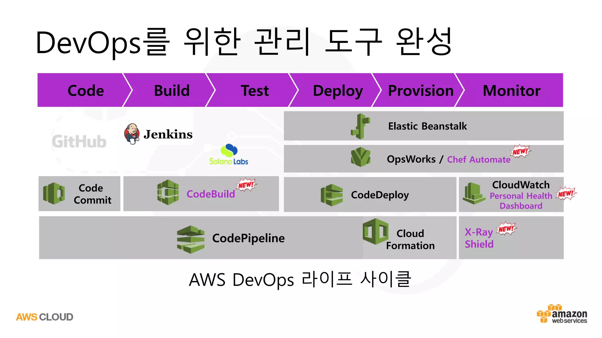 MonitorProvisionDeployTestBuildCode
Code
Commit
CodePipeline
CodeDeploy
Cloud
Formation
CloudWatch
Personal Health
Dashboard
OpsWorks / Chef Automate
Elastic Beanstalk
CodeBuild
X-Ray
Shield
DevOps를 위한 관리 도구 완성
AWS DevOps 라이프 사이클
 
