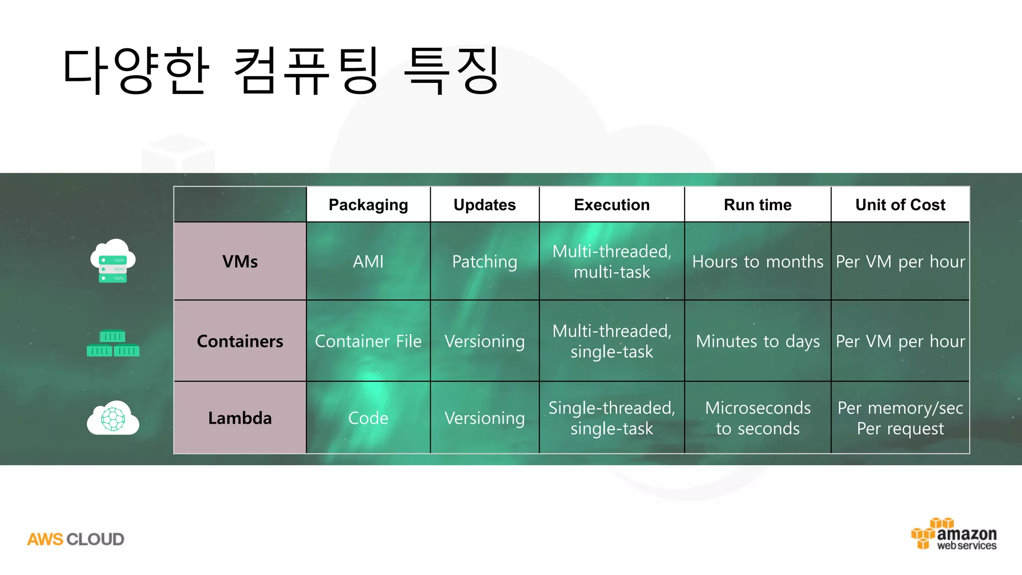 Packaging Updates Execution Run time Unit of Cost
VMs AMI Patching
Multi-threaded,
multi-task
Hours to months Per VM per hour
Containers Container File Versioning
Multi-threaded,
single-task
Minutes to days Per VM per hour
Lambda Code Versioning
Single-threaded,
single-task
Microseconds
to seconds
Per memory/sec
Per request
다양한 컴퓨팅 특징
 