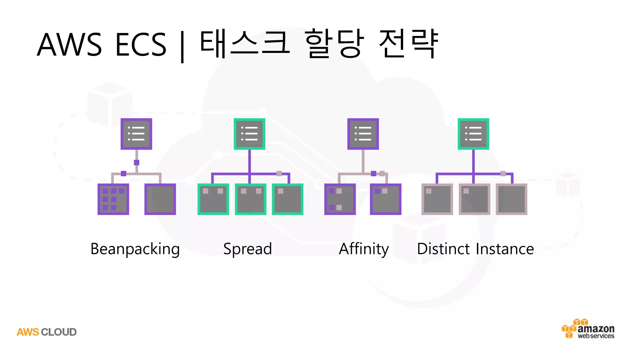 AWS ECS | 태스크 할당 전략
Beanpacking Spread Affinity Distinct Instance
 