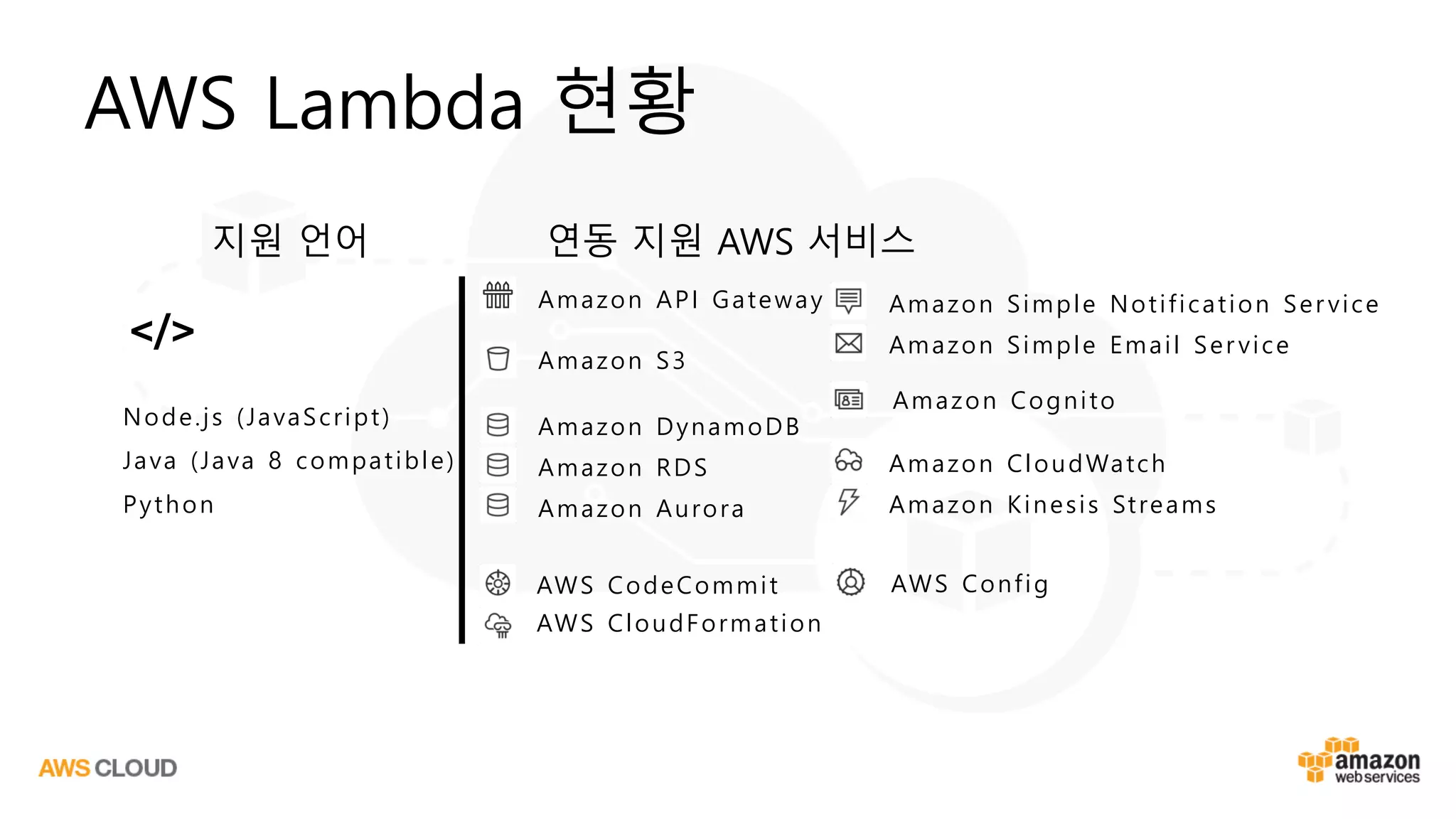 Node.js (JavaScript)
Java (Java 8 compatible)
Python
Amazon API Gateway
AWS CodeCommit
AWS CloudFormation
Amazon Simple Notification Ser vice
Amazon Simple Email Ser vice
Amazon CloudWatch
Amazon Kinesis Streams
Amazon DynamoDB
Amazon RDS
Amazon Aurora
Amazon Cognito
Amazon S3
AWS Config
AWS Lambda 현황
지원 언어 연동 지원 AWS 서비스
 